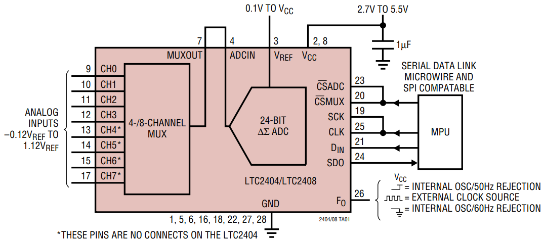 LTC2404IG PBF